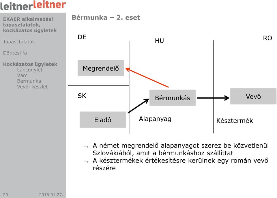 SK Bérmunkás Vevő Eladó Alapanyag Késztermék A német megrendelő alapanyagot szerez be