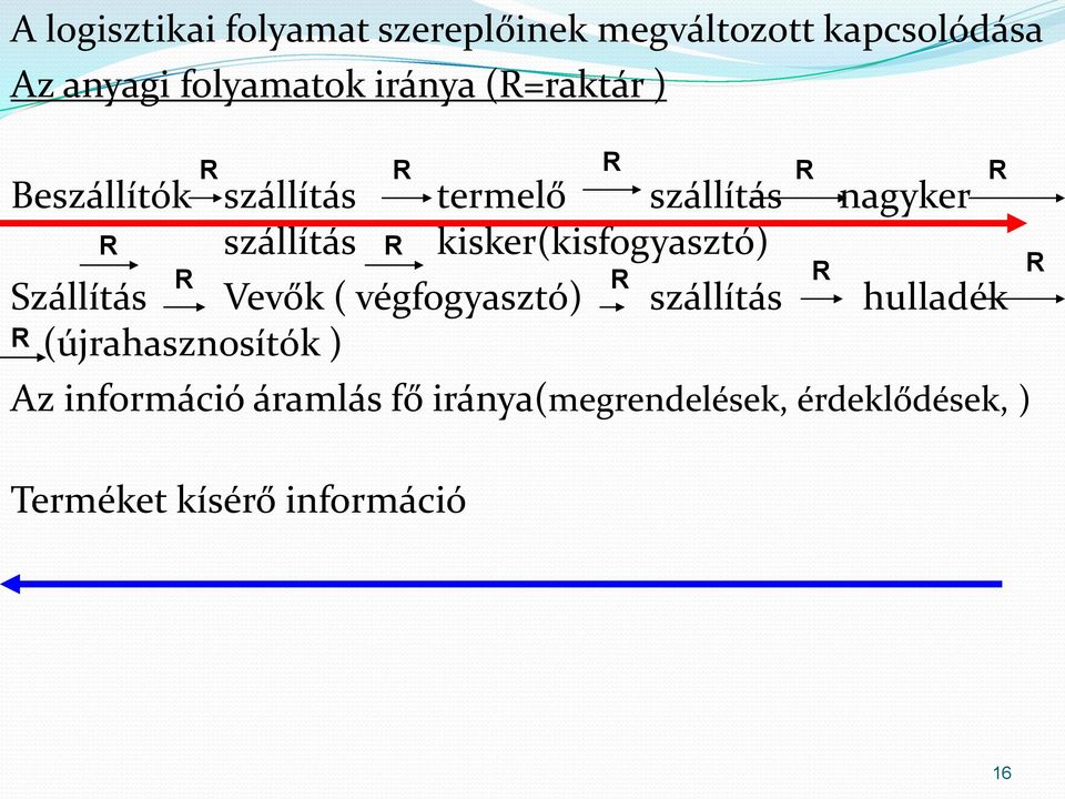 kisker(kisfogyasztó) R R R Szállítás Vevők ( végfogyasztó) szállítás hulladék R