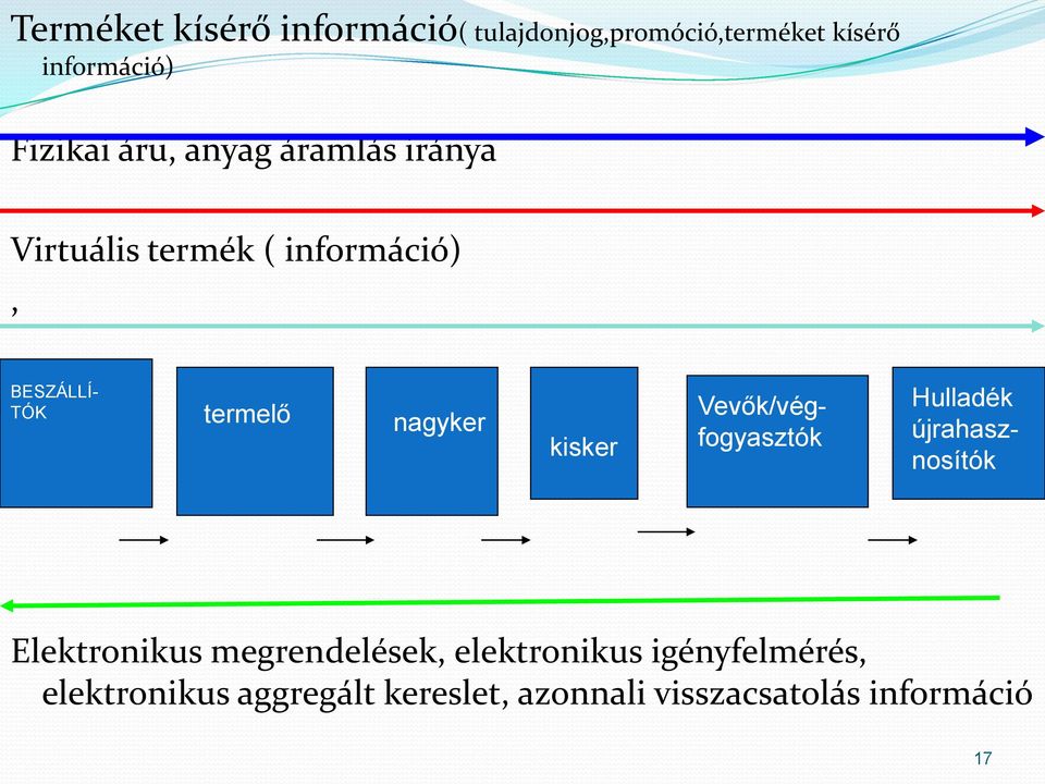 kisker Vevők/végfogyasztók Hulladék újrahasznosítók Elektronikus megrendelések,