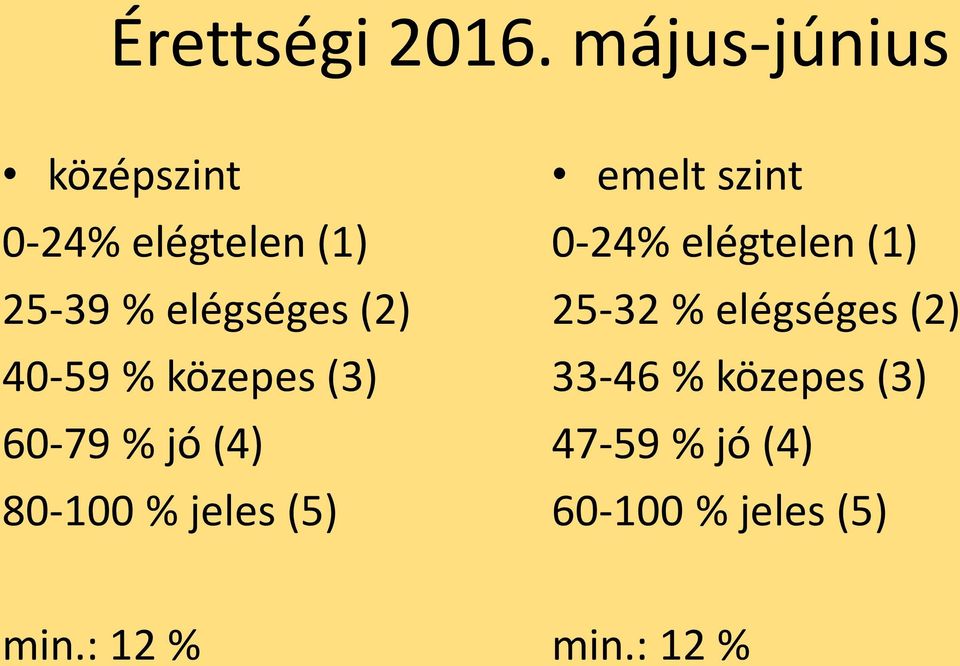 40-59 % közepes (3) 60-79 % jó (4) 80-100 % jeles (5) emelt szint