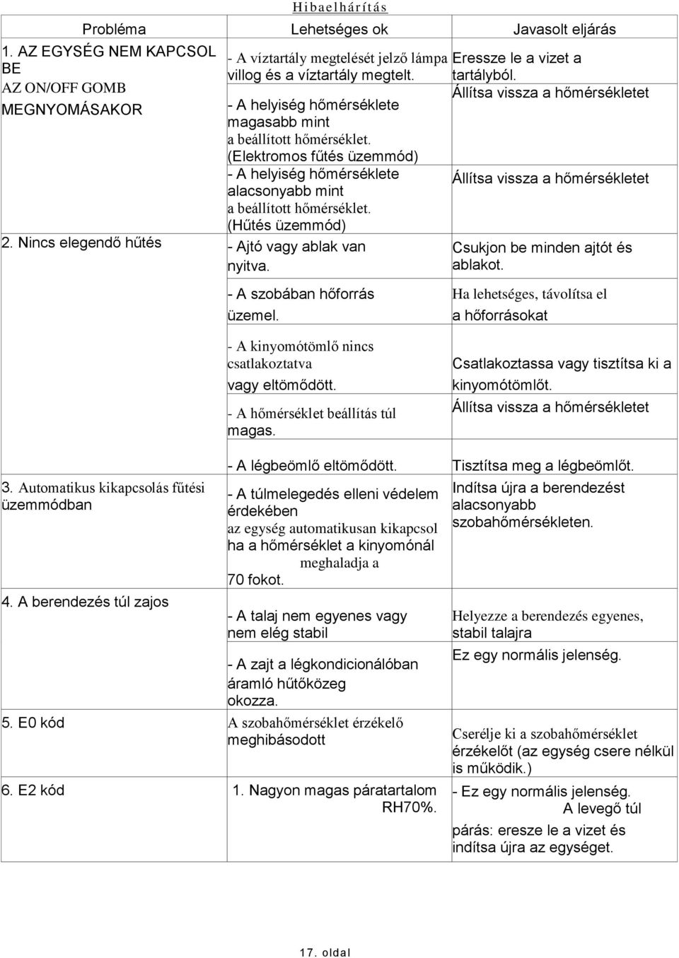 Nincs elegendő hűtés - Ajtó vagy ablak van nyitva. - A szobában hőforrás üzemel. Eressze le a vizet a tartályból.