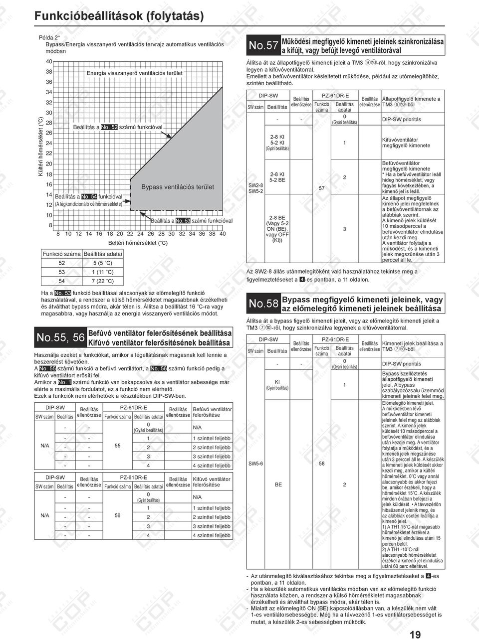 Energia visszanyerő ventilációs terület DIPSW PZDRE Állapotfigyelő kimenete a Funkció ellenőrzése TM ből ellenőrzése SW szám száma adatai DIPSW Kültéri hőmérséklet ( C) megfigyelő kimeneti jeleinek