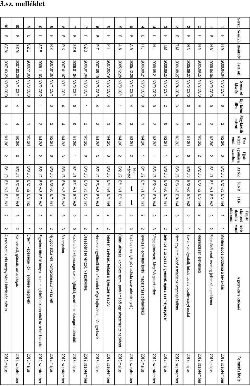 M 2006.04.04 NY/0 CS/1 0 2 1/2 2/0 3 B/2 J/3 E/2 H/3 E/3 H/4 1 1 Mindennapos probléma a bekakilás 2012. szeptember 1 F H.M 2006.04.04 NY/0 CS/0 0 2 1/2 2/0 2 B/1 J/1 E/1 H/1 E/2 H/2 2 2 Februártól csak esetileg jellemző a probléma 2013.