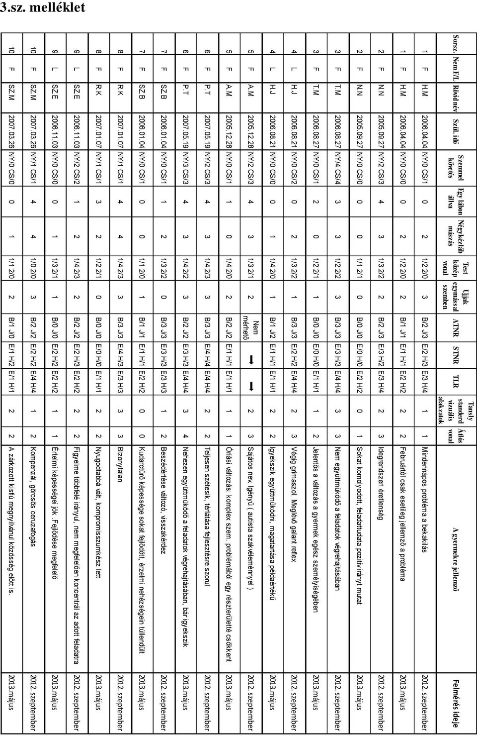 M 2006.04.04 NY/0 CS/1 0 2 1/2 2/0 3 B/2 J/3 E/2 H/3 E/3 H/4 1 1 Mindennapos probléma a bekakilás 2012. szeptember 1 F H.M 2006.04.04 NY/0 CS/0 0 2 1/2 2/0 2 B/1 J/1 E/1 H/1 E/2 H/2 2 2 Februártól csak esetileg jellemző a probléma 2013.