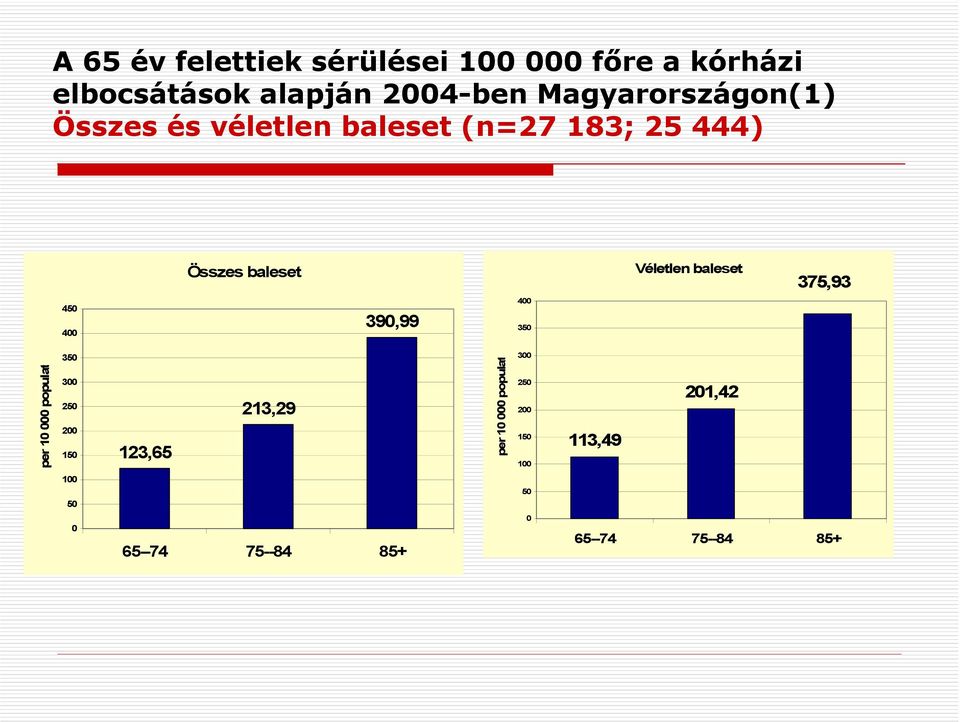 baleset 375,93 450 400 390,99 400 350 per 10 000 populat 350 300 250 200 150 123,65 213,29