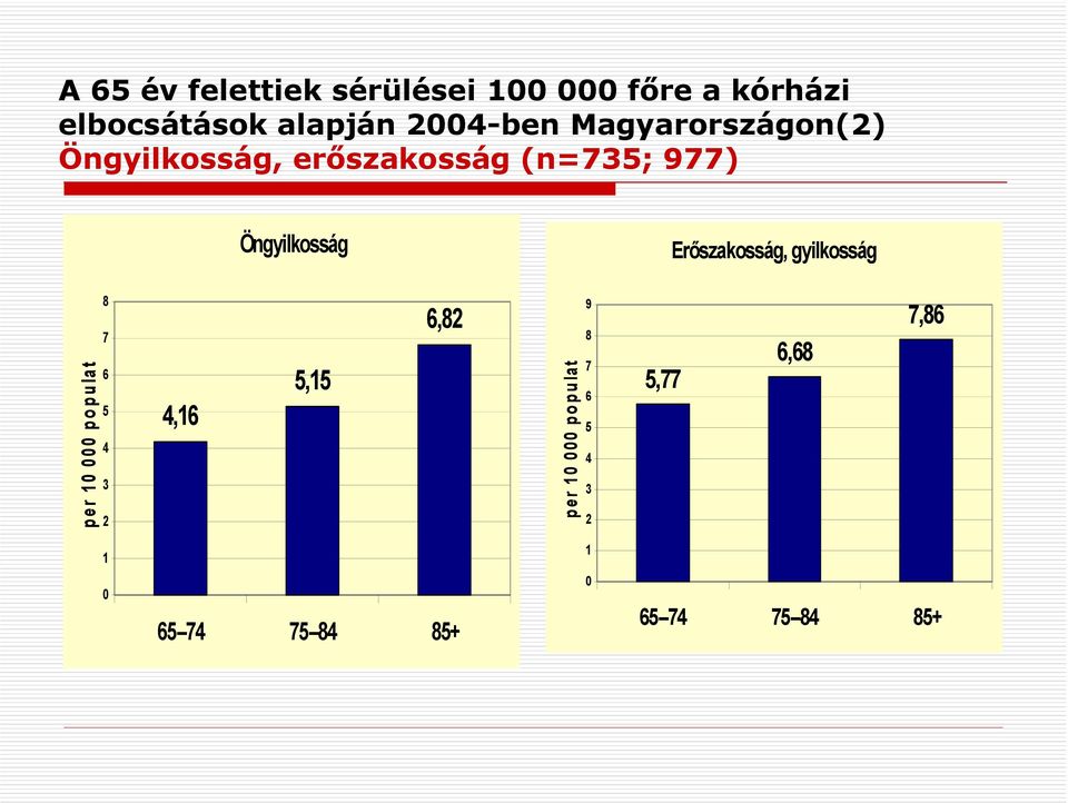 Erőszakosság, gyilkosság per 10 000 populat 8 7 6 5 4 3 2 4,16 5,15 6,82 per 10