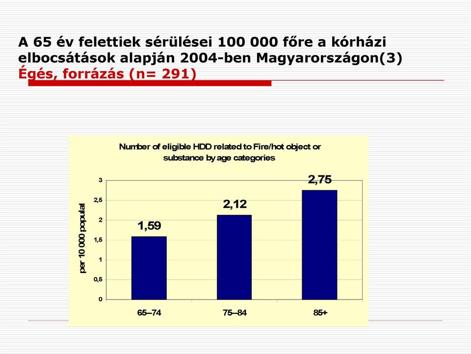 eligible HDD related to Fire/hot object or substance by age