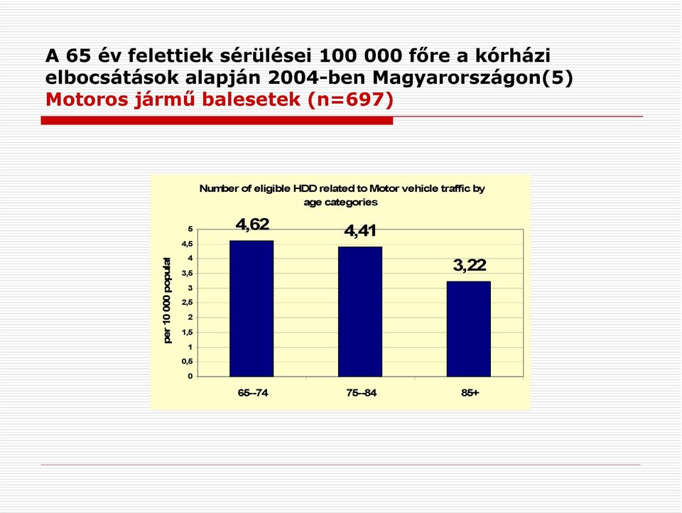 eligible HDD related to Motor vehicle traffic by age categories per 10