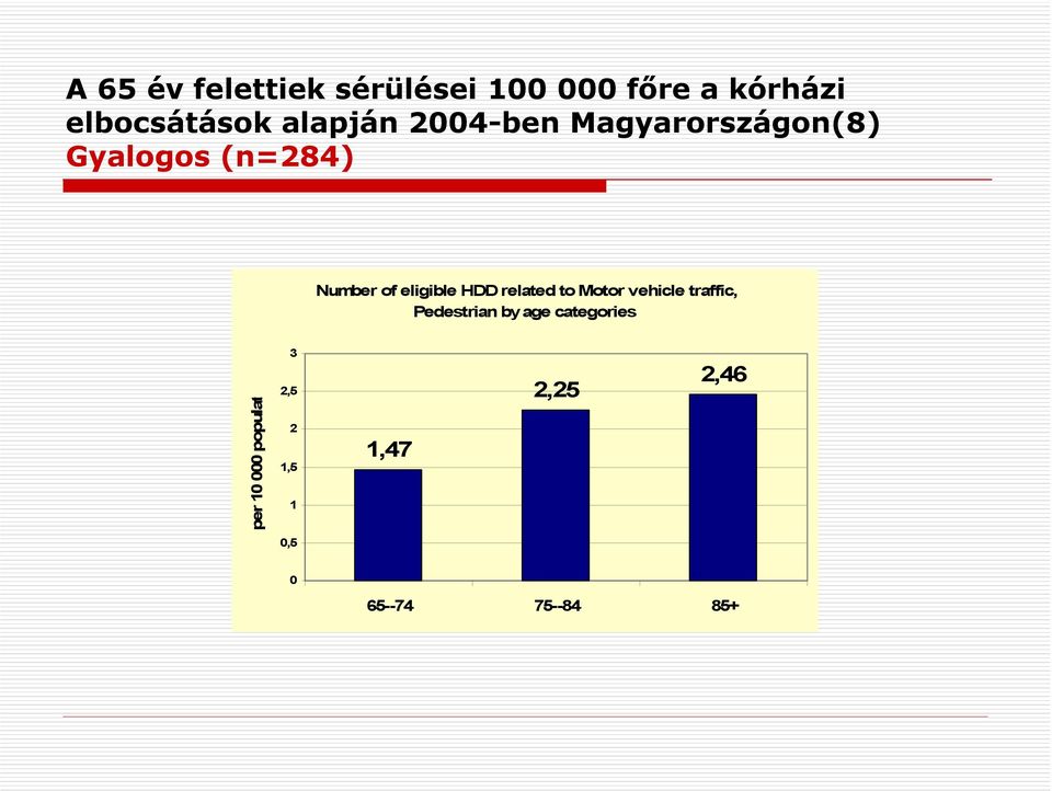 eligible HDD related to Motor vehicle traffic, Pedestrian by age