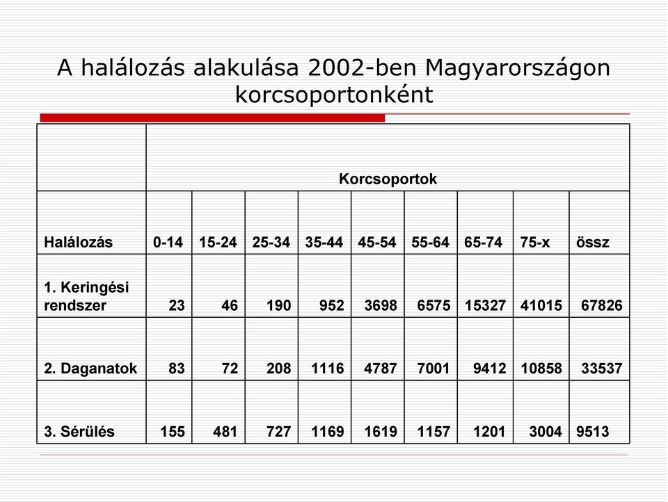 Keringési rendszer 23 46 190 952 3698 6575 15327 41015 67826 2.