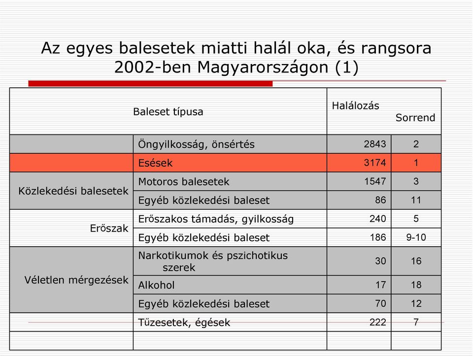 1547 86 3 11 Erőszak Erőszakos támadás, gyilkosság Egyéb közlekedési baleset 240 186 5 9-10 Véletlen