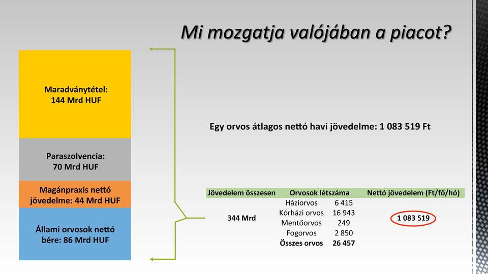 bére: 86 Mrd HUF Jövedelem összesen Orvosok létszáma Neoó jövedelem (Ft/fő/hó)