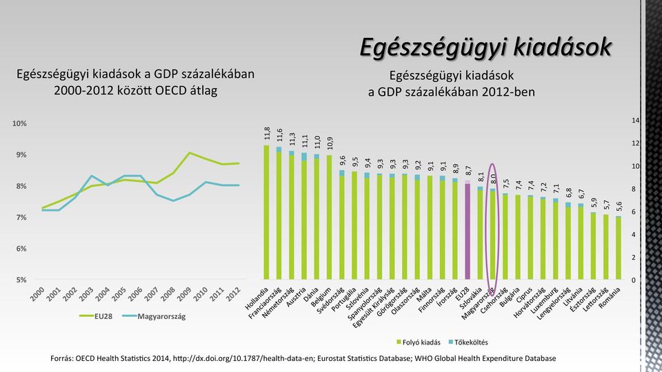 7,1 6,8 6,7 5,9 5,7 5,6 14 12 10 8 6 6% 4 2 5% 0 EU28 Magyarország Folyó kiadás Tőkeköltés Forrás: OECD Health