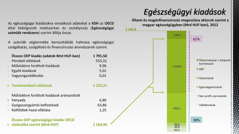 Állami és magánfinanszírozás megoszlása aktorok szerint a magyar egészségügyben (Mrd HUF- ban), 2012 2 166,8 176,4 62% Összes OEP kiadás (adatok Mrd HUF- ban) - Pénzbeli ellátások - Működésre