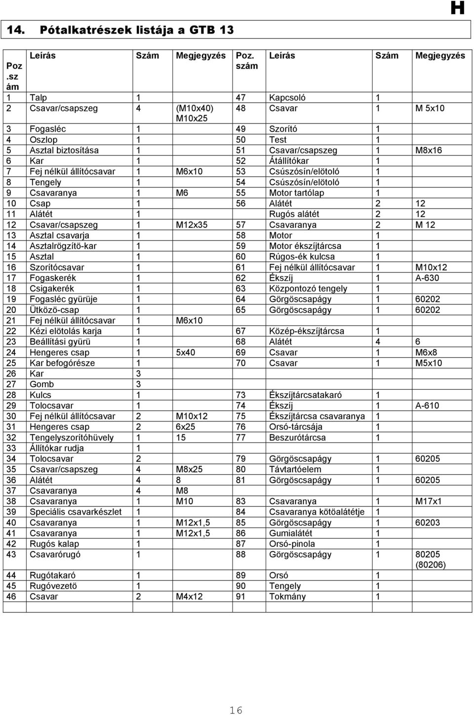 M8x16 6 Kar 1 52 Átállítókar 1 7 Fej nélkül állítócsavar 1 M6x10 53 Csúszósín/elötoló 1 8 Tengely 1 54 Csúszósín/elötoló 1 9 Csavaranya 1 M6 55 Motor tartólap 1 10 Csap 1 56 Alátét 2 12 11 Alátét 1