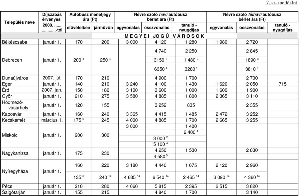 170 200 3 000 4 120 1 280 1 980 2 720 Debrecen január 1. 200 4 250 4 4 740 2 250 2 845 3150 3 1 480 3 1890 3 6350 4 3280 4 Dunaújváros 2007. júl. 170 210 4 900 1 700 2 700 Eger január 1. 1. 140 210 3 240 4 100 1 430 1 620 2 050 715 Érd 2007.