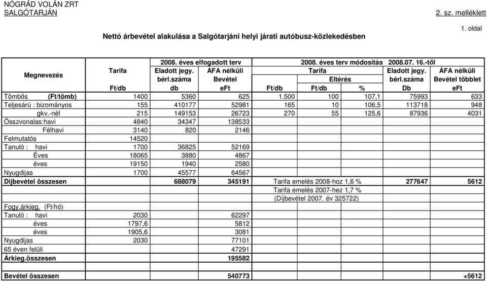 száma Bevétel többlet Ft/db db eft Ft/db Ft/db % Db eft Tömbıs (Ft/tömb) 1400 5360 625 1.500 100 107,1 75993 633 Teljesárú : bizományos 155 410177 52981 165 10 106,5 113718 948 gkv.