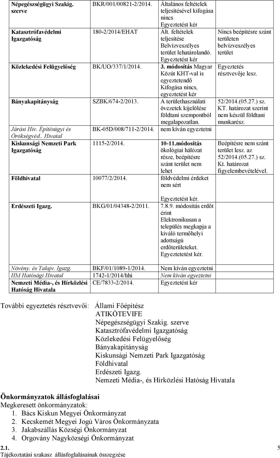 módosítás Magyar Közút KHT-val is egyeztetendő Kifogása nincs, egyeztetést kér Bányakapitányság SZBK/674-2/2013. A területhasználati övezetek kijelölése földtani szempontból megalapozatlan.