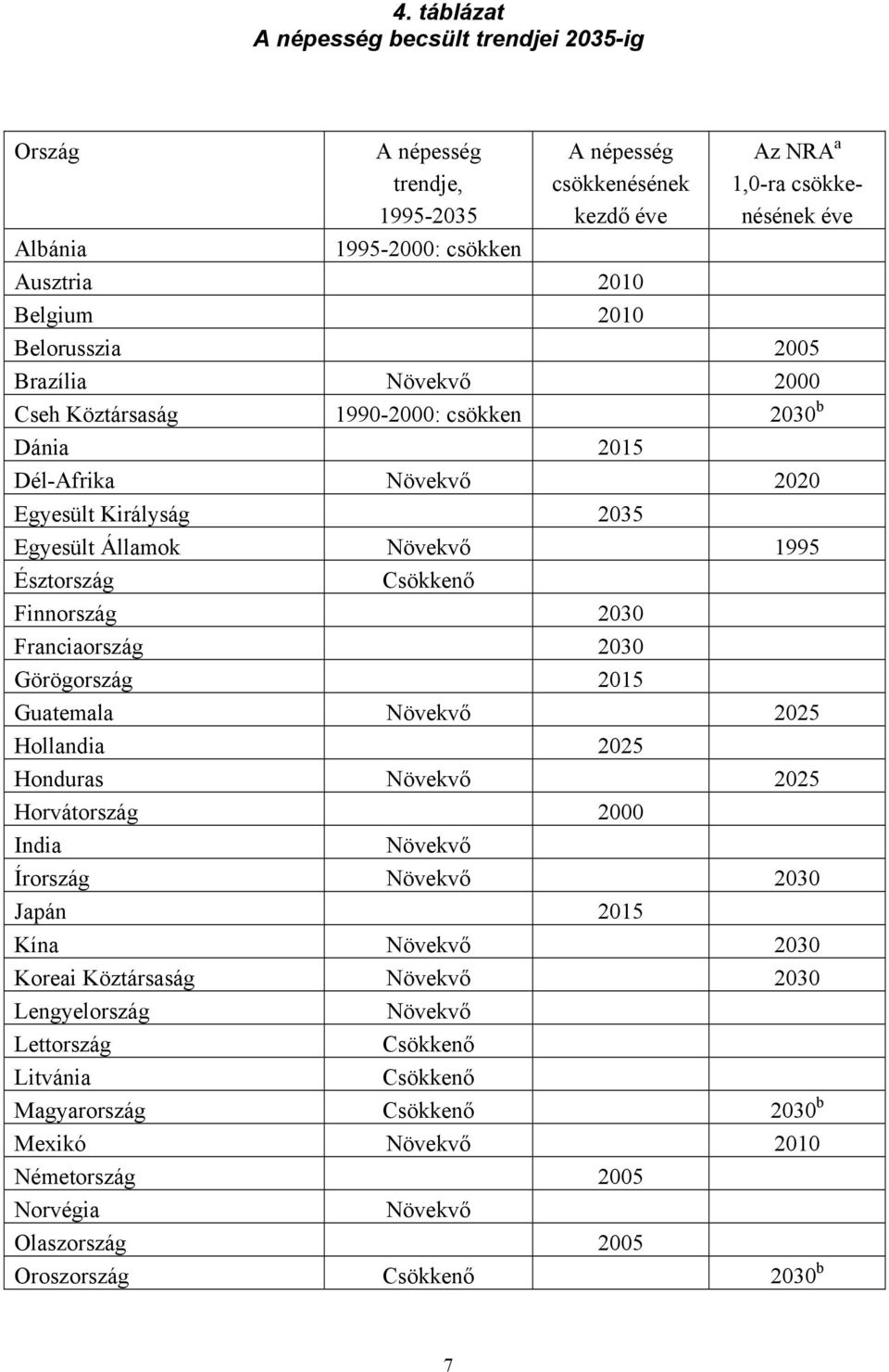 Csökkenő Finnország 2030 Franciaország 2030 Görögország 2015 Guatemala Növekvő 2025 Hollandia 2025 Honduras Növekvő 2025 Horvátország 2000 India Növekvő Írország Növekvő 2030 Japán 2015 Kína Növekvő