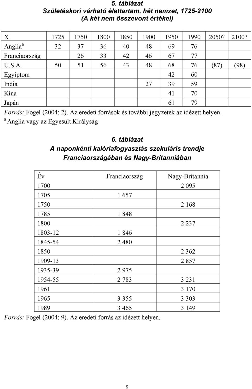 Az eredeti források és további jegyzetek az idézett helyen. a Anglia vagy az Egyesült Királyság 6.