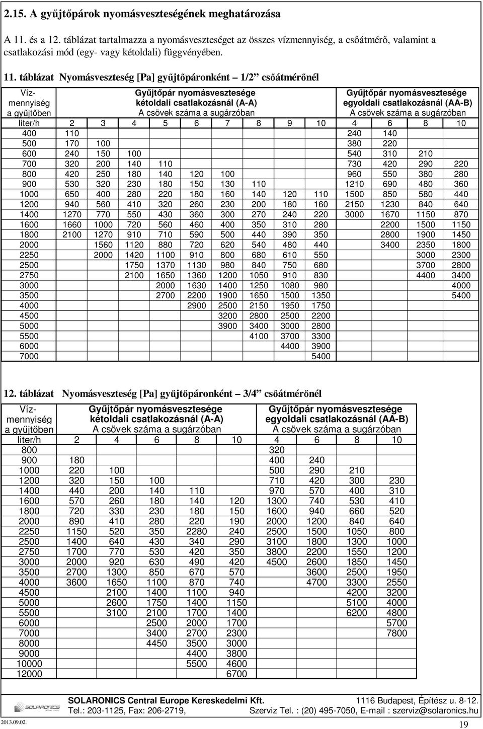 táblázat Nyomásveszteség [Pa] gyűjtőpáronként 1/2 csőátmérőnél Víz- Gyűjtőpár nyomásvesztesége Gyűjtőpár nyomásvesztesége mennyiség kétoldali csatlakozásnál (A-A) egyoldali csatlakozásnál (AA-B) a