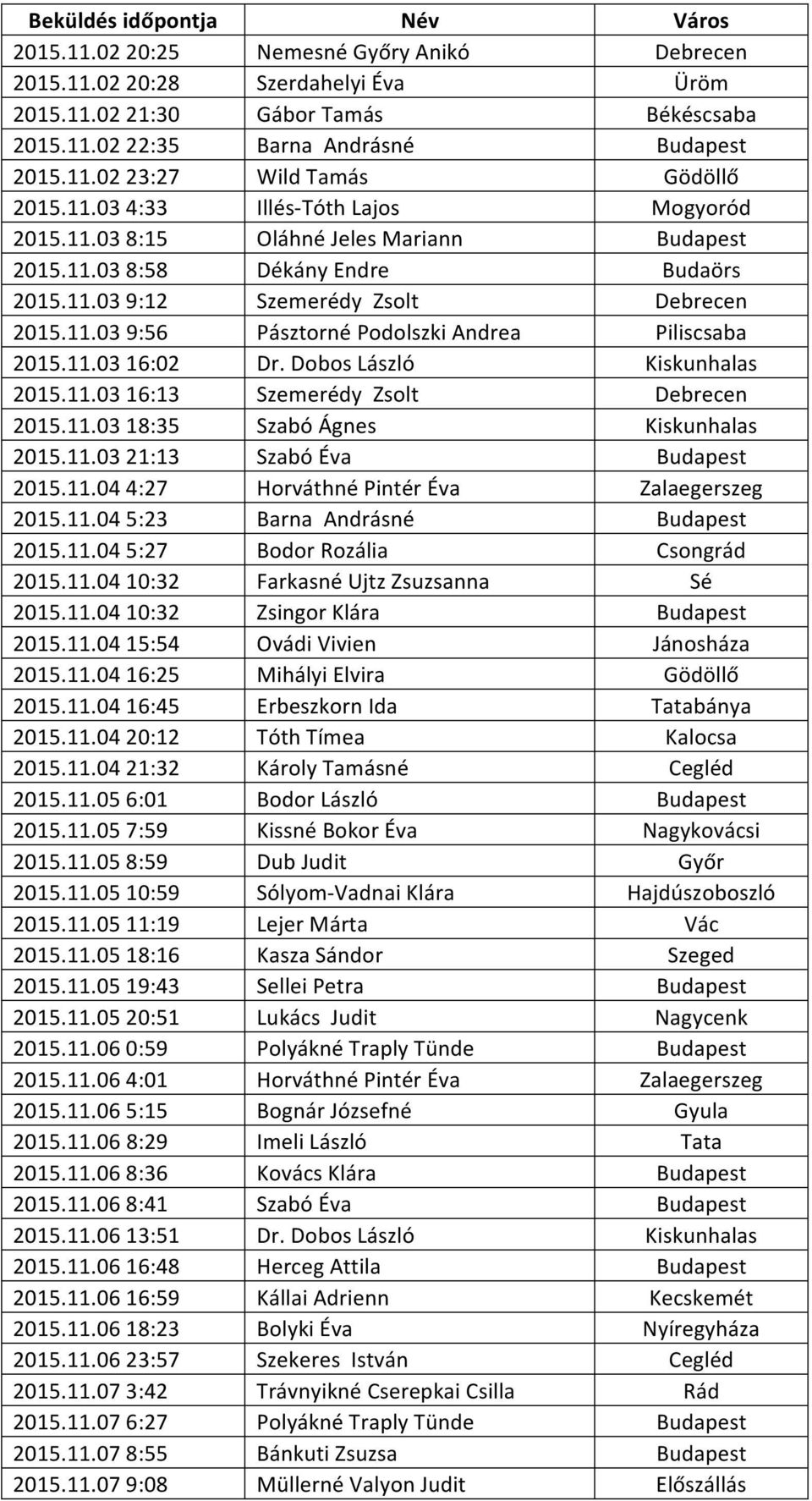 11.03 16:02 Dr. Dobos László Kiskunhalas 2015.11.03 16:13 Szemerédy Zsolt Debrecen 2015.11.03 18:35 Szabó Ágnes Kiskunhalas 2015.11.03 21:13 Szabó Éva Budapest 2015.11.04 4:27 Horváthné Pintér Éva Zalaegerszeg 2015.