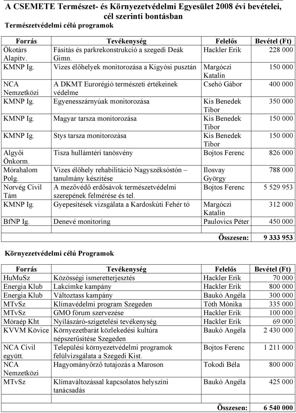 Egyenesszárnyúak monitorozása Kis Benedek 350 000 Tibor KMNP Ig. Magyar tarsza monitorozása Kis Benedek 150 000 Tibor KMNP Ig.