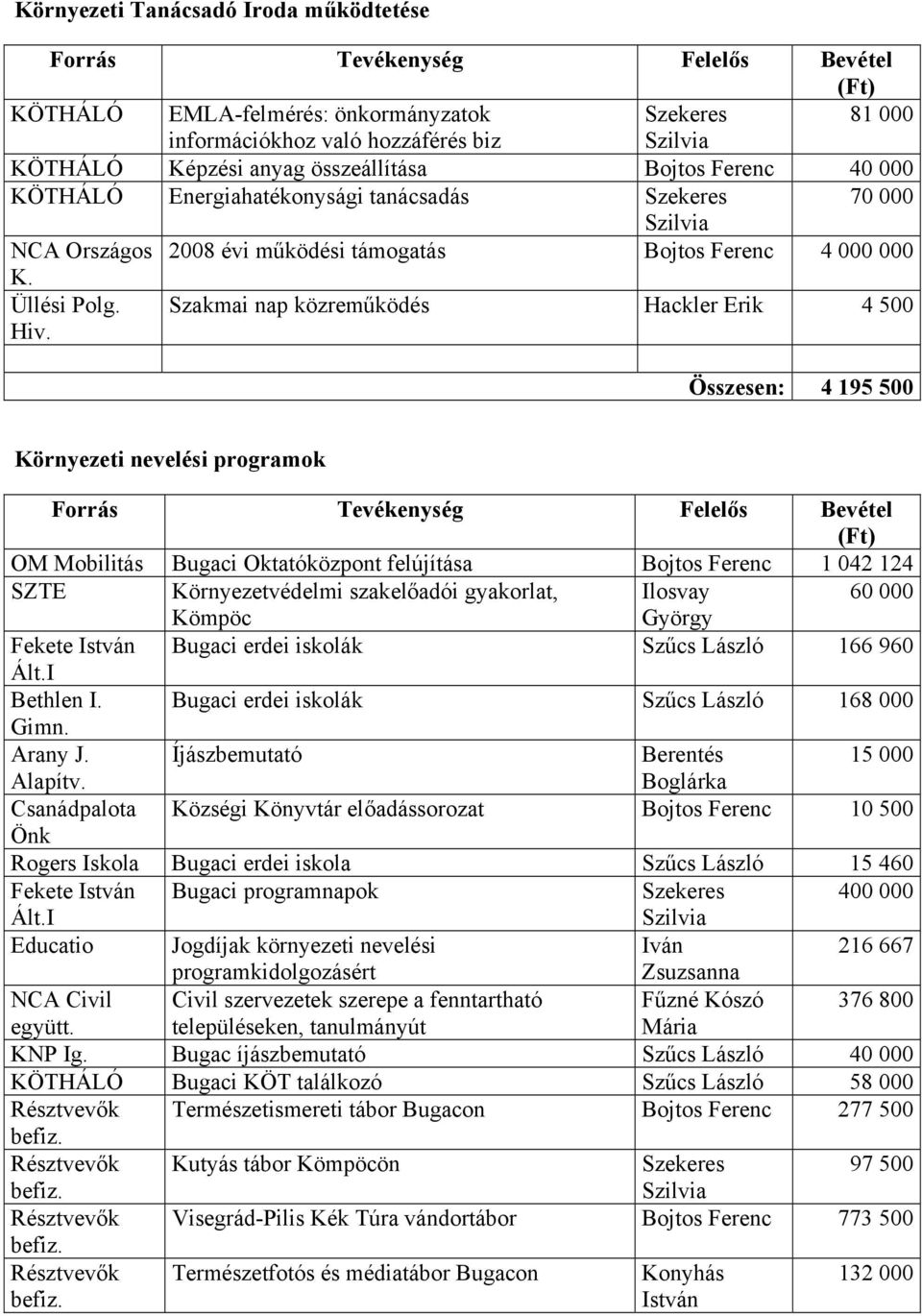 Szakmai nap közreműködés Hackler Erik 4 500 Összesen: 4 195 500 Környezeti nevelési programok Forrás Tevékenység Felelős Bevétel (Ft) OM Mobilitás Bugaci Oktatóközpont felújítása Bojtos Ferenc 1 042