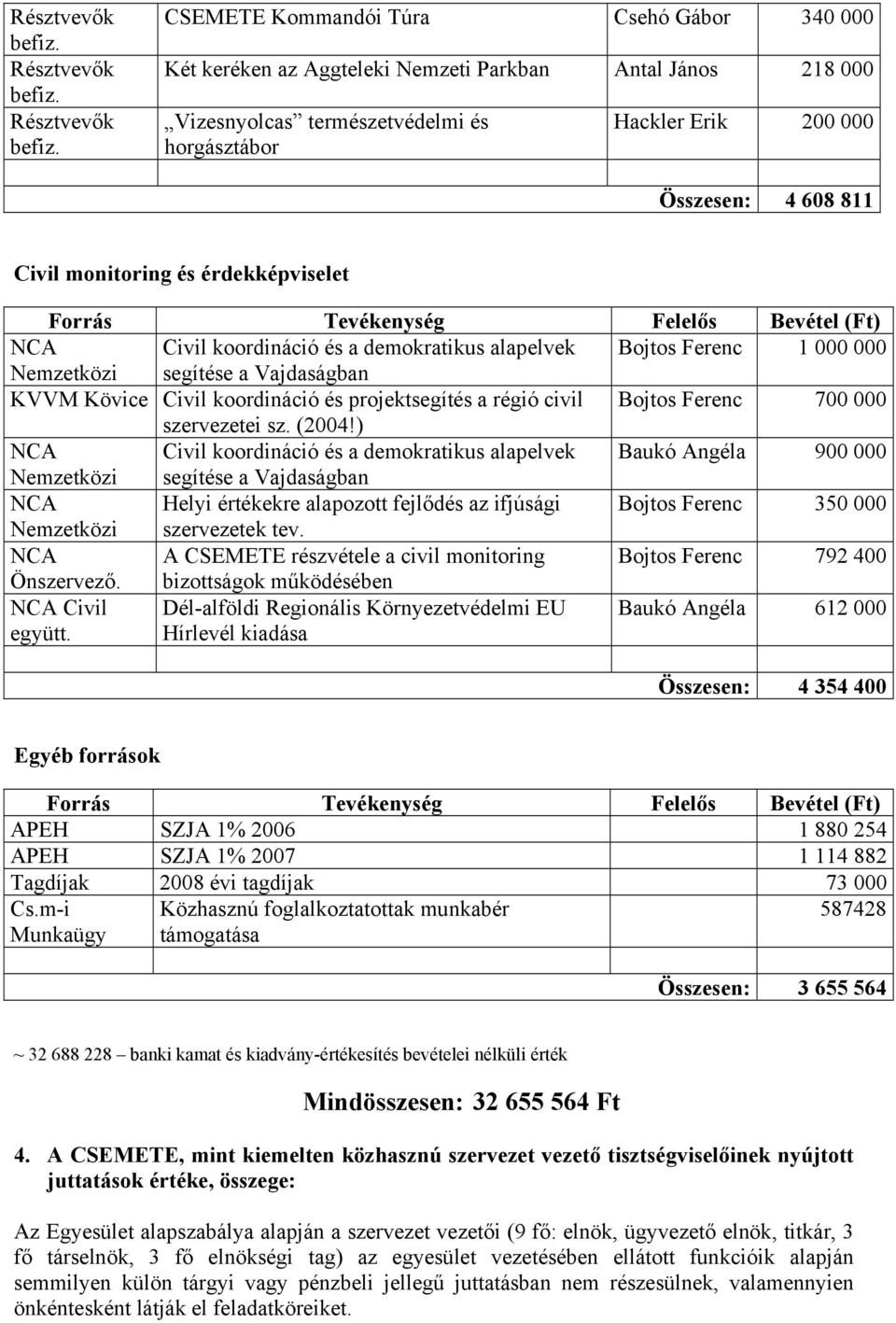 és projektsegítés a régió civil Bojtos Ferenc 700 000 szervezetei sz. (2004!
