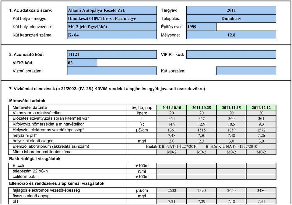 ) KöViM rendelet alapján és egyéb javasolt összetevőkre) Mintavételi adatok Mintavétel dátuma Vízhozam a mintavételkor Előzetes szivattyúzás során kitermelt víz* Kifolyóvíz hőmérséklet a