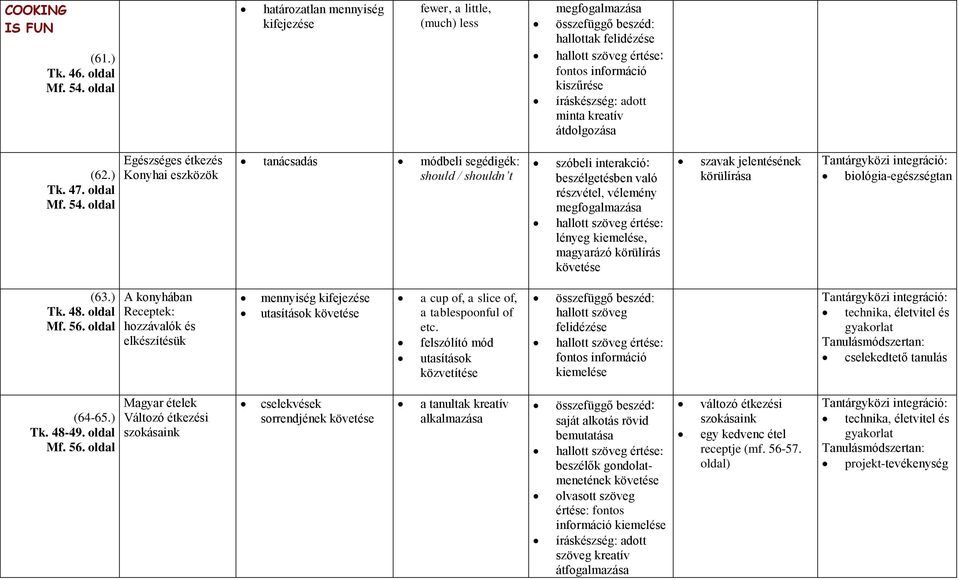 oldal Egészséges étkezés Konyhai eszközök tanácsadás módbeli segédigék: should / shouldn t, vélemény lényeg kiemelése, magyarázó körülírás követése biológia-egészségtan (63.) Tk. 48. oldal Mf. 56.