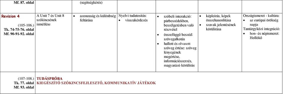 párbeszédekben, szövegalkotás hallott és olvasott szöveg értése: szöveg megértése, információszerzés, magyarázó körülírás