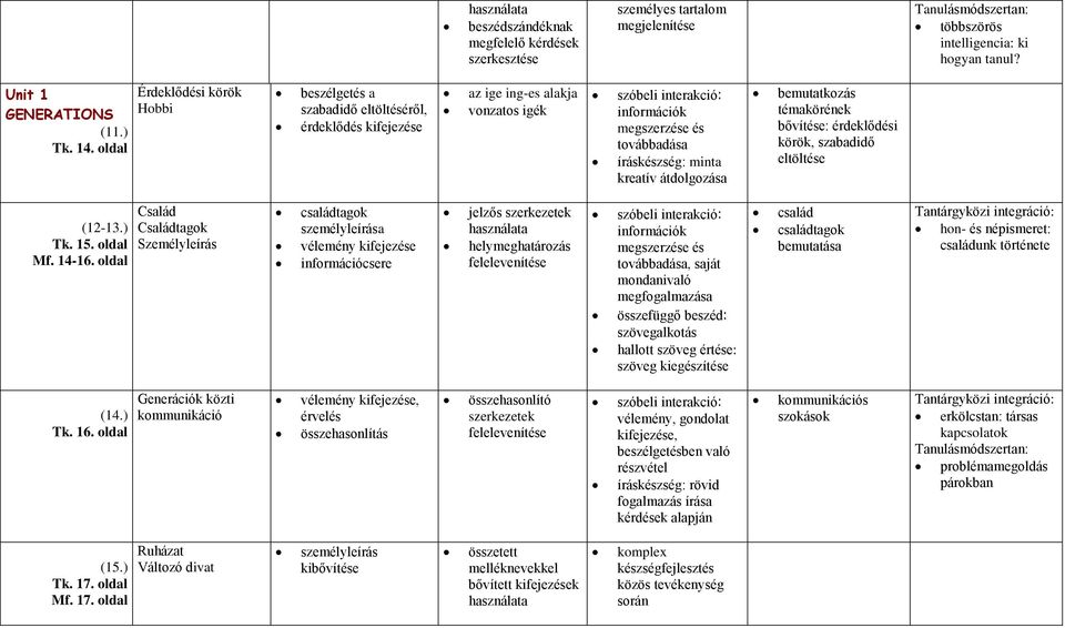 átdolgozása bemutatkozás témakörének bővítése: érdeklődési körök, szabadidő eltöltése (12-13.) Tk. 15. oldal Mf. 14-16.