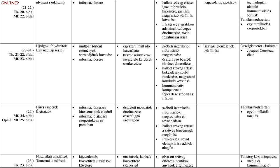 technológián alapuló kommunikációs formák együttműködés csoportokban (23-24.) Tk. 21-22. oldal Mf. 23.