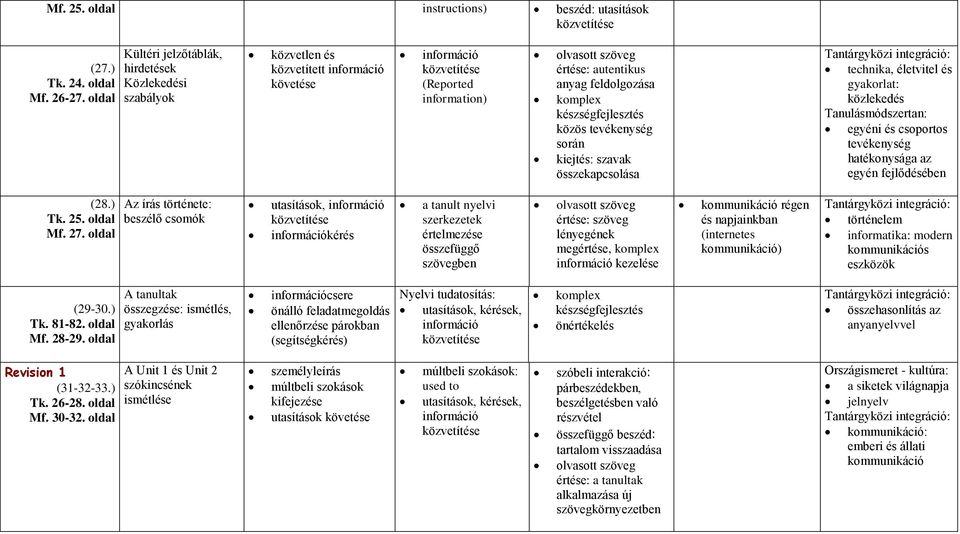 tevékenység során kiejtés: szavak összekapcsolása technika, életvitel és gyakorlat: közlekedés egyéni és csoportos tevékenység hatékonysága az egyén fejlődésében (28.) Tk. 25. oldal Mf. 27.