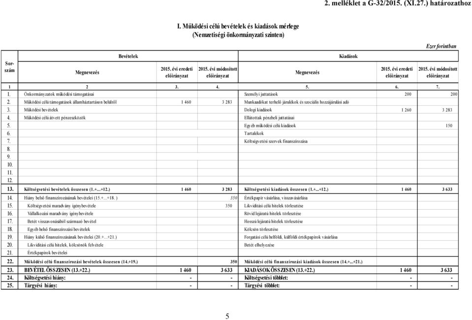 Működési célú támogatások államháztartáson belülről 1 460 3 283 Munkaadókat terhelő járulékok és szociális hozzájárulási adó 3. Működési bevételek Dologi kiadások 1 260 3 283 4.