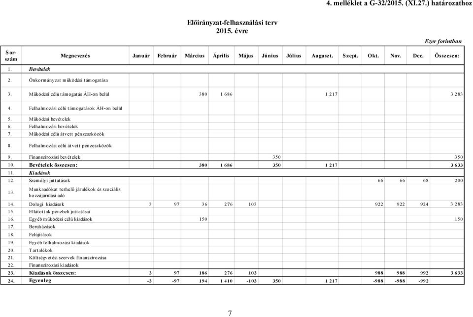 Felhalmozási bevételek 7. Működési célú átvett pénzeszközök 8. Felhalmozási célú átvett pénzeszközök 9. Finanszírozási bevételek 350 350 10. Bevételek összesen: 380 1 686 350 1 217 3 633 11.