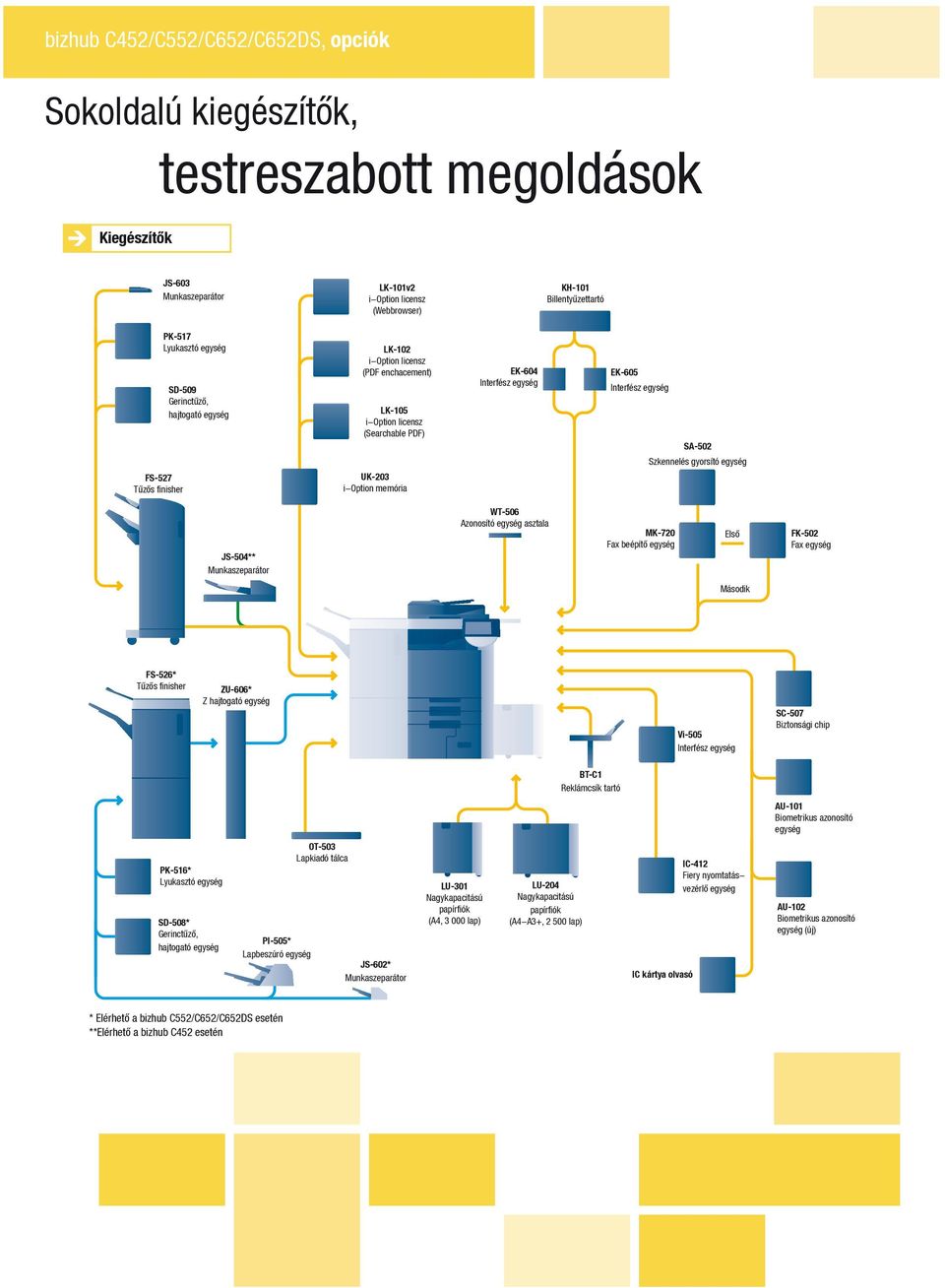 EK-605 Interfész egység SA-502 Szkennelés gyorsító egység JS-504** Munkaszeparátor WT-506 Azonosító egység asztala MK-720 Fax beépítő egység Első FK-502 Fax egység Második FS-526* Tűzős finisher