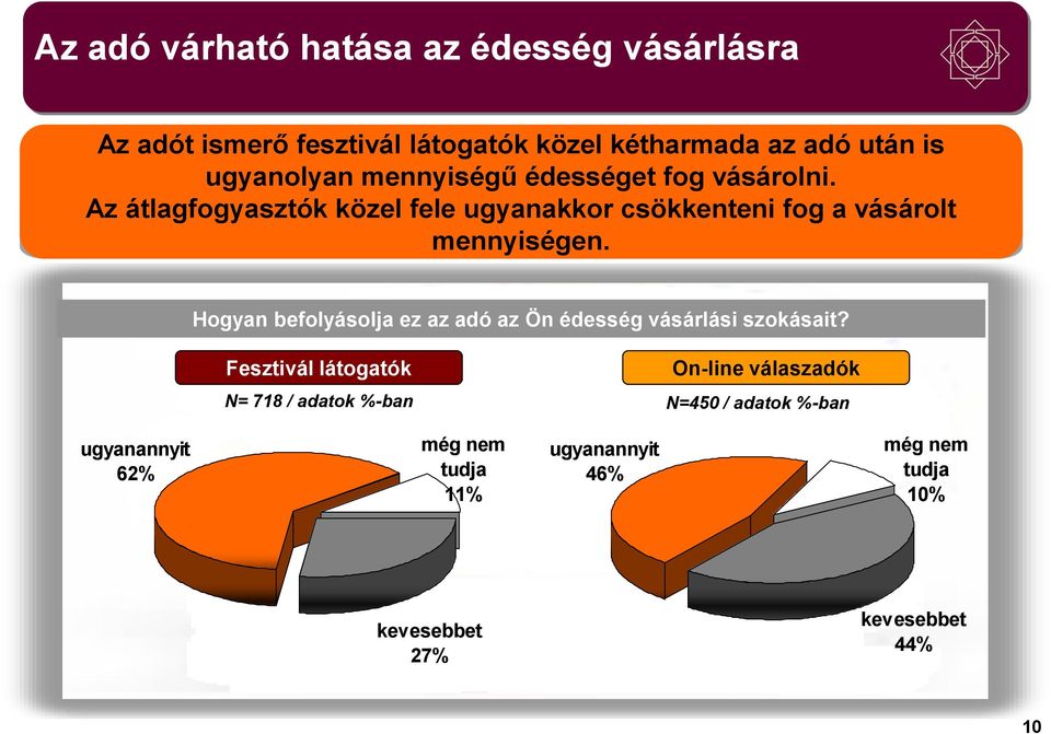 Az átlagfogyasztók közel fele ugyanakkor csökkenteni fog a vásárolt mennyiségen.