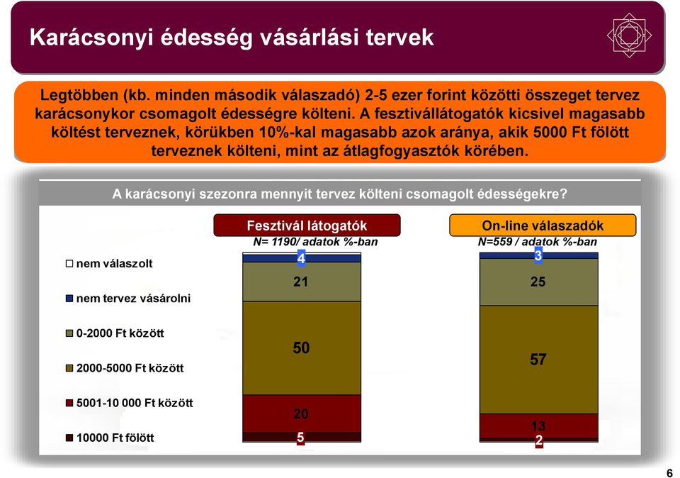 A fesztivállátogatók kicsivel magasabb költést terveznek, körükben 10%-kal magasabb azok aránya, akik 5000 Ft fölött terveznek költeni, mint az