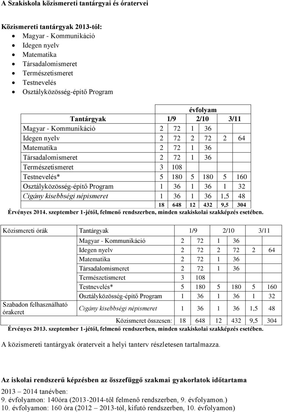 5 160 Osztályközösség-építő Program 1 36 1 36 1 32 Cigány kisebbségi népismeret 1 36 1 36 1,5 48 18 648 12 432 9,5 304 Érvényes 2014.