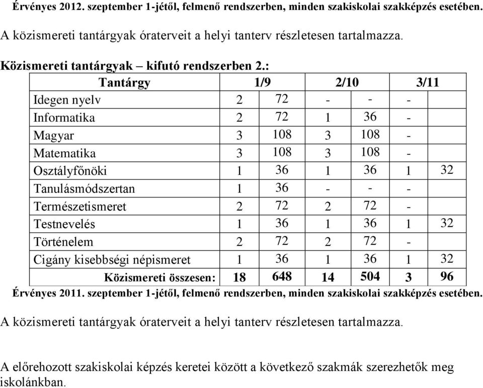 : Tantárgy 1/9 2/10 3/11 Idegen nyelv 2 72 - - - Informatika 2 72 1 36 - Magyar 3 108 3 108 - Matematika 3 108 3 108 - Osztályfőnöki 1 36 1 36 1 32 Tanulásmódszertan 1 36 - - - Természetismeret 2 72