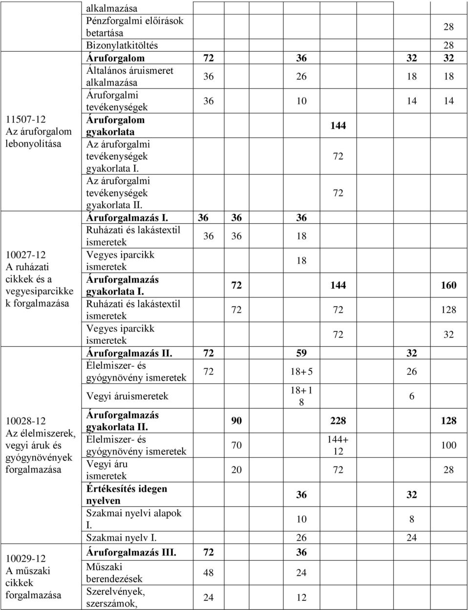 Áruforgalom gyakorlata 144 Az áruforgalmi tevékenységek 72 gyakorlata I. Az áruforgalmi tevékenységek 72 gyakorlata II. Áruforgalmazás I.