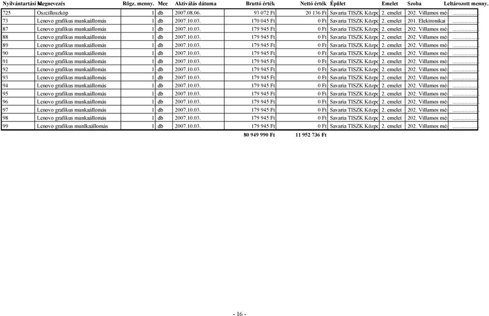 Képzőhely emelet 202. Villamos mérőlabor... 88 Lenovo grafikus munkaállomás 1 db 2007.10.03. 179 945 Ft 0 Ft Savaria TISZK Központi 2. Képzőhely emelet 202. Villamos mérőlabor... 89 Lenovo grafikus munkaállomás 1 db 2007.