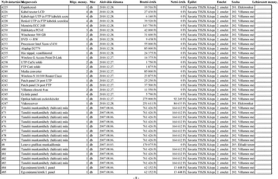 12.28. 39 520 Ft 0 Ft Savaria TISZK Központi 2. Képzőhely emelet 202. Villamos mérőlabor... 4229 Memória ECC 26B 4 db 2010.12.28. 143 750 Ft 0 Ft Savaria TISZK Központi 2. Képzőhely emelet 202. Villamos mérőlabor... 4230 Hálókártya PCI-E 3 db 2010.