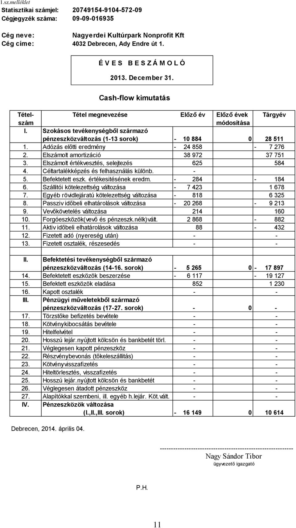 Szokásos tevékenységből származó pénzeszközváltozás (1-13 sorok) - 10 884 0 28 511 1. Adózás előtti eredmény - 24 858-7 276 2. Elszámolt amortizáció 38 972 37 751 3.