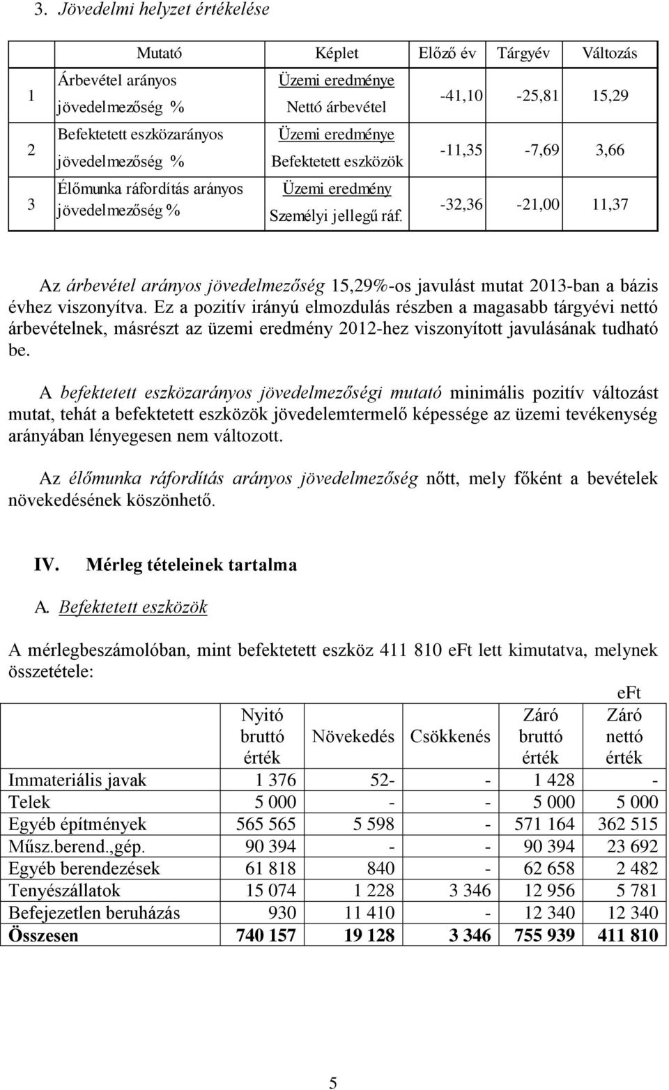 -41,10-25,81-11,35-7,69-32,36-21,00 15,29 3,66 11,37 Az árbevétel arányos jövedelmezőség 15,29%-os javulást mutat 2013-ban a bázis évhez viszonyítva.