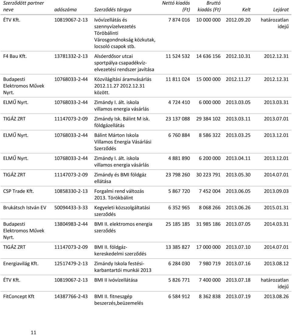 10768033-2-44 Zimándy I. ált. iskola villamos energia vásárlás TIGÁZ ZRT 11147073-2-09 Zimándy Isk. Bálint M isk. földgázellátás ELMŰ Nyrt.