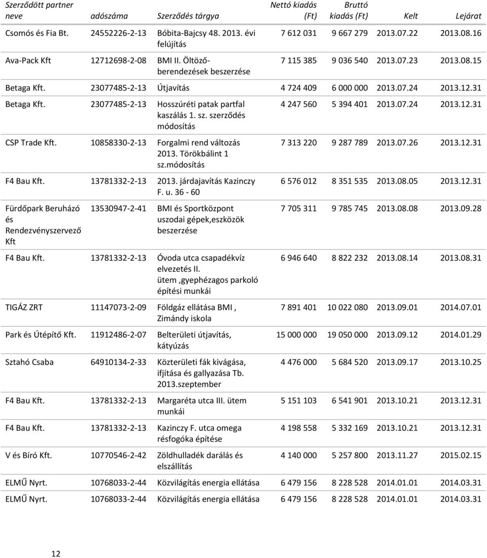 23077485-2-13 Útjavítás 4 724 409 6 000 000 2013.07.24 2013.12.31 Betaga Kft. 23077485-2-13 Hosszúréti patak partfal kaszálás 1. sz. szerződés módosítás CSP Trade Kft.