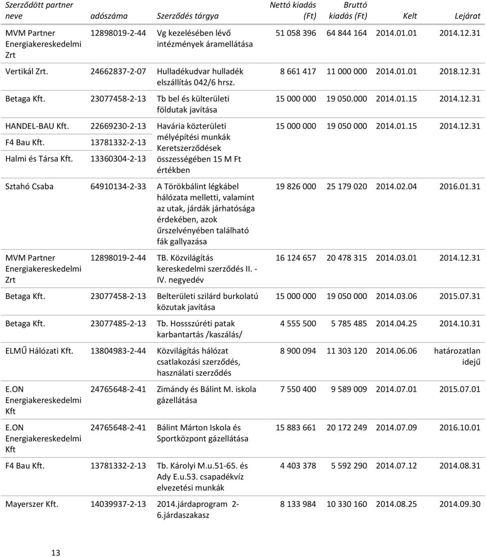 22669230-2-13 13781332-2-13 13360304-2-13 Havária közterületi mélyépítési munkák Keretszerződések összességében 15 M Ft értékben Sztahó Csaba 64910134-2-33 A Törökbálint légkábel hálózata melletti,